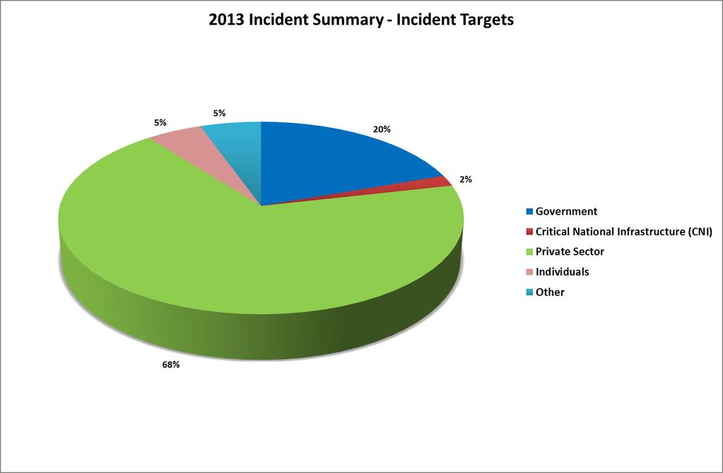 Incident Targets The majority of incidents reported in 2013 were targeted towards the Private Sector (68%), followed by the Government (20%), Individuals (5%) and critical national infrastructure,