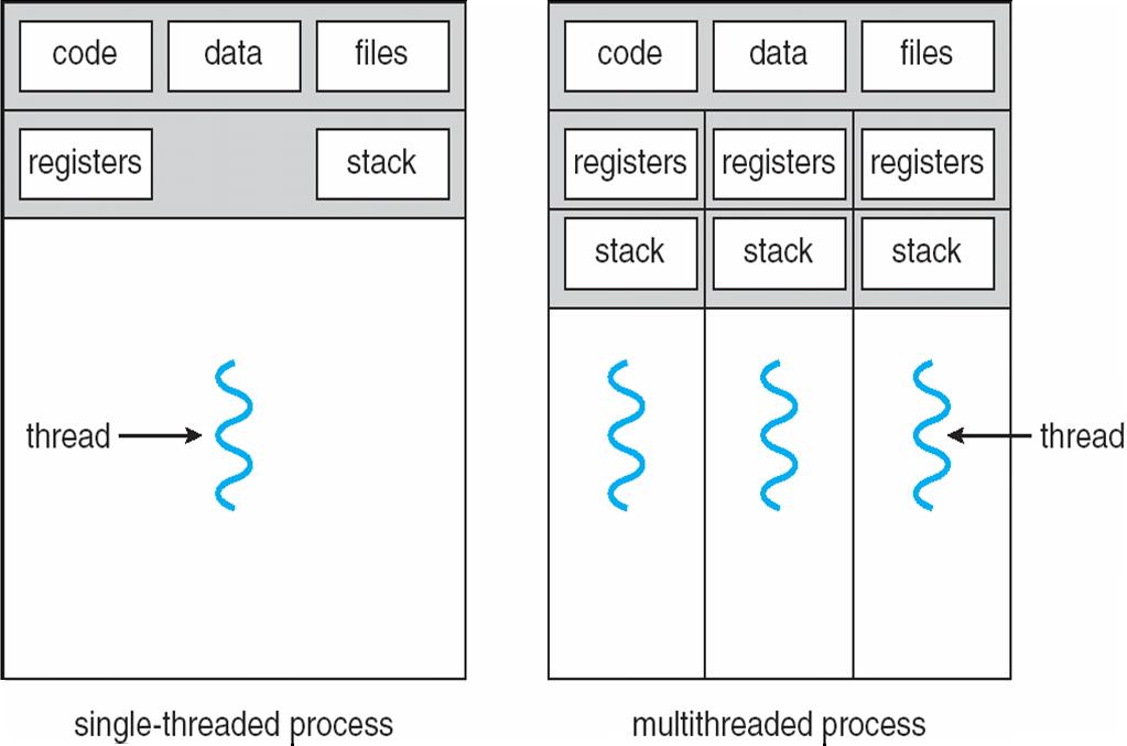 Processes versus Threads A process defines the address space, text, resources, etc., A thread defines a single sequential execution stream within a process (PC, stack, registers).
