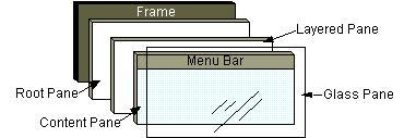Top-level containers structure: glass pane The glass pane sits on top of everything, fills the entire view, and it s by default invisible.