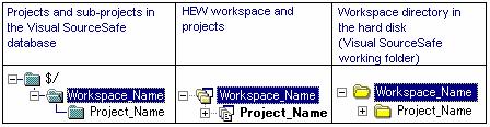 The Project name field shows Poject_Name that is to be created next. 10. Click the OK button in the Create SourceSafe Project dialog box. 11.