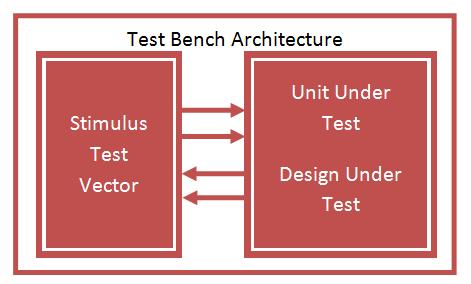 Testbench provide stimulus for design under test DUT or Unit Under Test UUT to check the output result.
