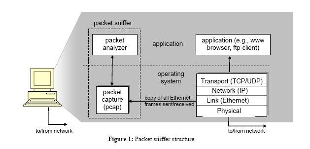 Packet sniffer structure The packet capture (pcap) library receives a