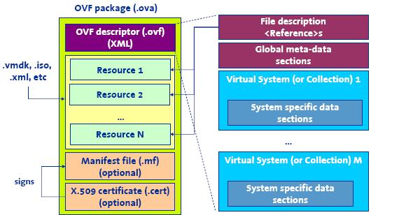 Figure 4.1: OVF package and descriptor structure ce-1.0.img.gz"/> </References> <DiskSection> <Disk ovf:diskid="storageelement" ovf:capacity="1536mb" ovf:fileref="storageelement"/> </DiskSection> 4.1.1 OVF for specifying Grid sites Thus, OVF specifies how to package and distribute software to be run in virtual machines.
