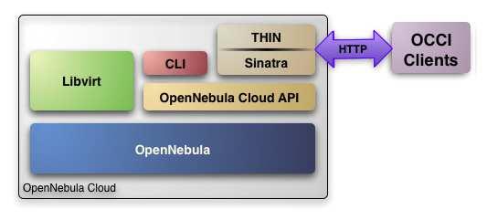 Figure 6.1: OCCI implementation in OpenNebula. 6.1.1 TCloud as the Claudia API The TCloud API [14] is a RESTful, resource-oriented API accessed via HTTP which uses XML-based representations for information interchange.
