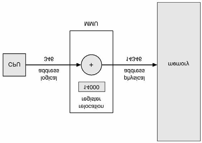 Translation Examples In the following two diagrams, we show two simple ways of translating logical addresses into physical address.