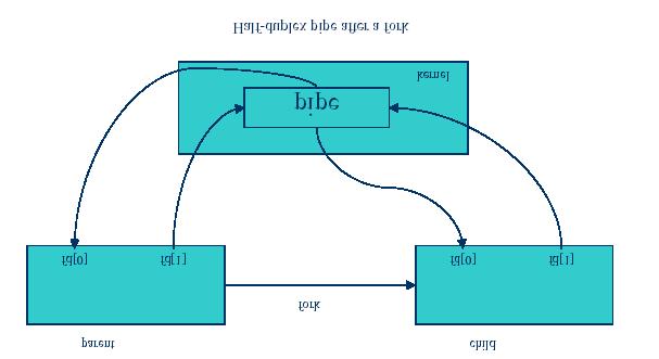 Figure 8.2 Use of UNIX/Linux pipe by parent and child for half-duplex communication /* Parent creates pipe, forks a child, child writes into pipe, and parent reads from pipe */ #include <stdio.