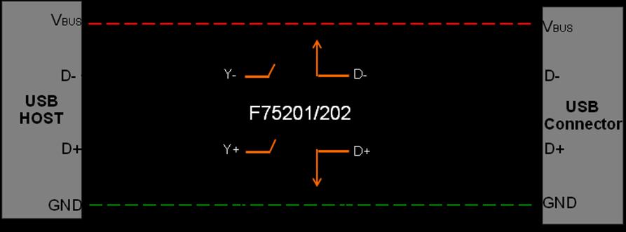 The following Figure explains how the works: As shown below, application structure. The is attached is only controls the D+ / D- signal of the system.