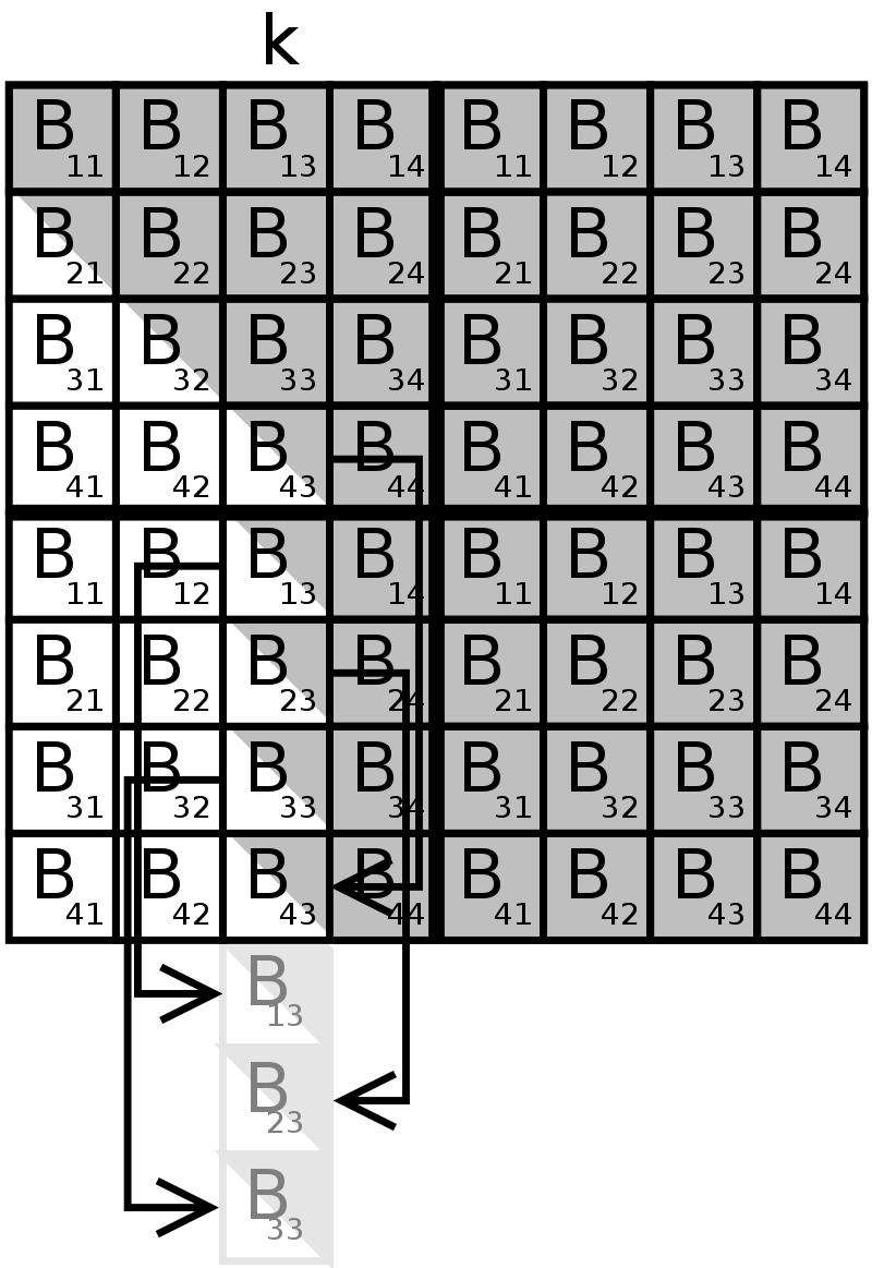 3.8. Successive Band Reduction 19 The pivot block is used as a reference for eliminating the other local blocks. Figure 3.9(a) shows an outline of the local annihilation step. In Figure 3.