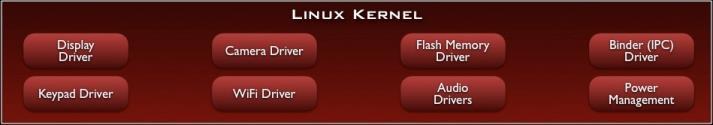 Android kernel = Linux kernel after minor modifications Kernel provides: Hardware abstraction layer Memory