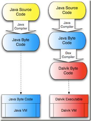 Why is the Java code not directly compiled