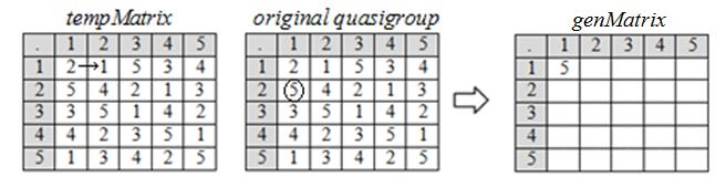 Example for Proposed Algorithm: Let us consider the quasigroup Q as the quasigroup in table 1. And consider the shiftconstant as 2.