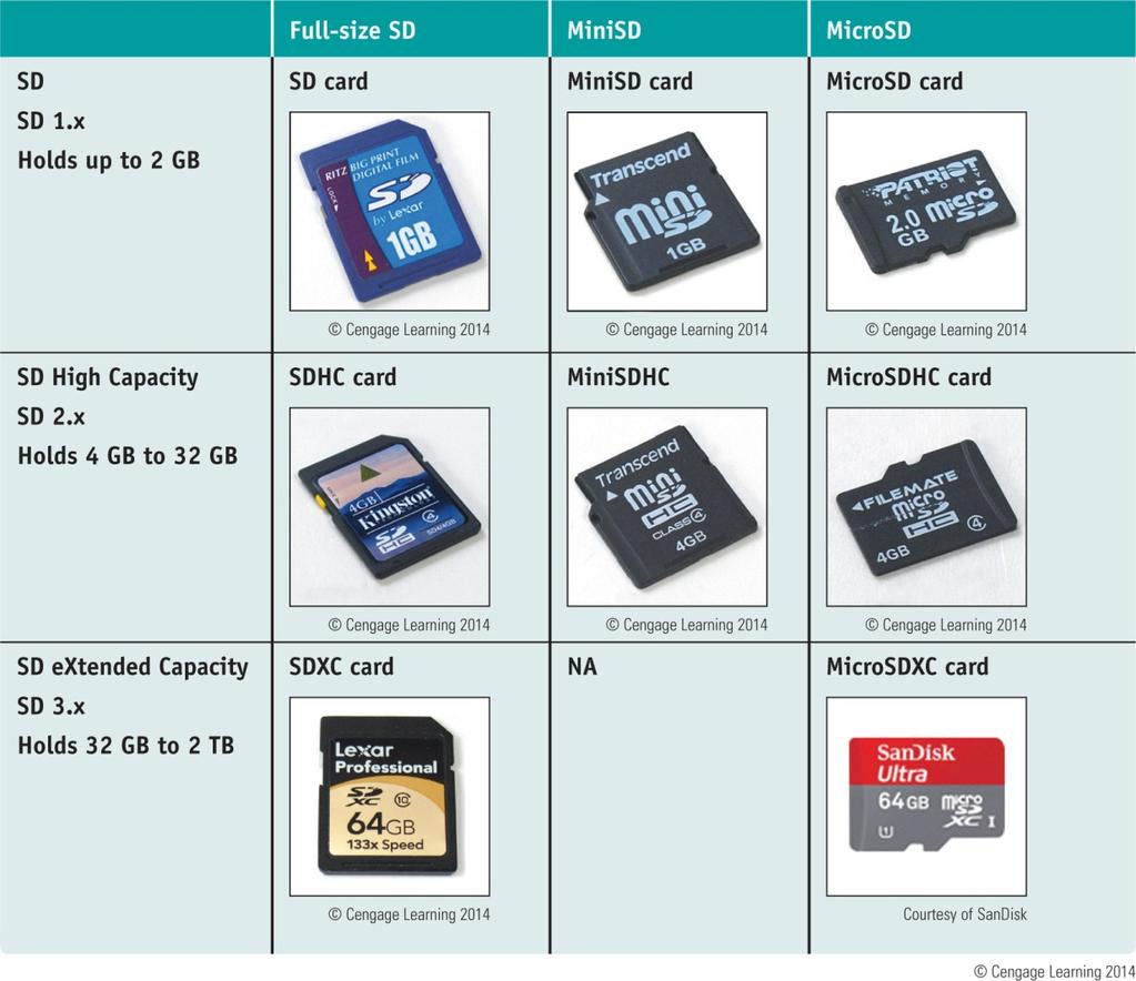 Table 6-5 Flash memory cards that
