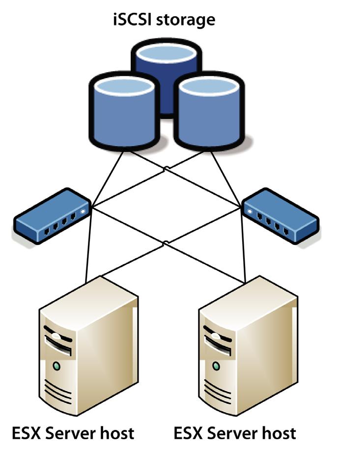 identify any single points of failure. Figure 1 is a sample diagram of a fully redundant iscsi implementation.