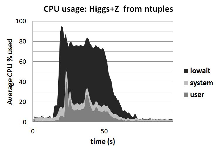 Figure 3. CPU usage for the ntuple-analysis running the simplified Higgs+Z benchmark, with 40 simultaneous sub-jobs. Figure 4.