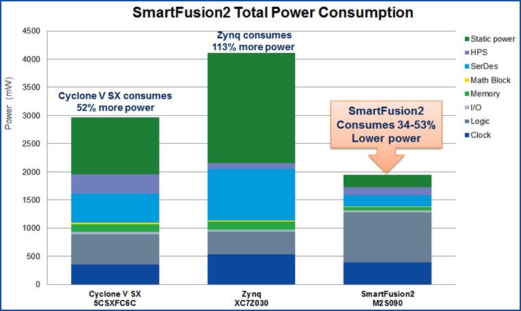 Clear Advantages Lowest Power SmartFusion2 Reduces Total Power Flash FPGAs deliver lowest power without