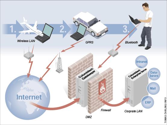 System Overview Columbitech Wireless VPN architecture consists of a client software component, the Columbitech Wireless VPN Client, and one or more server components.