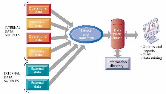 DATABASE TRENDS Components of a Data
