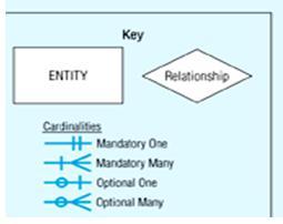 Entity-relationship diagram The Database Approach to Data Management Used by database designers to document the data model Illustrates relationships between entities It shows that one ORDER can