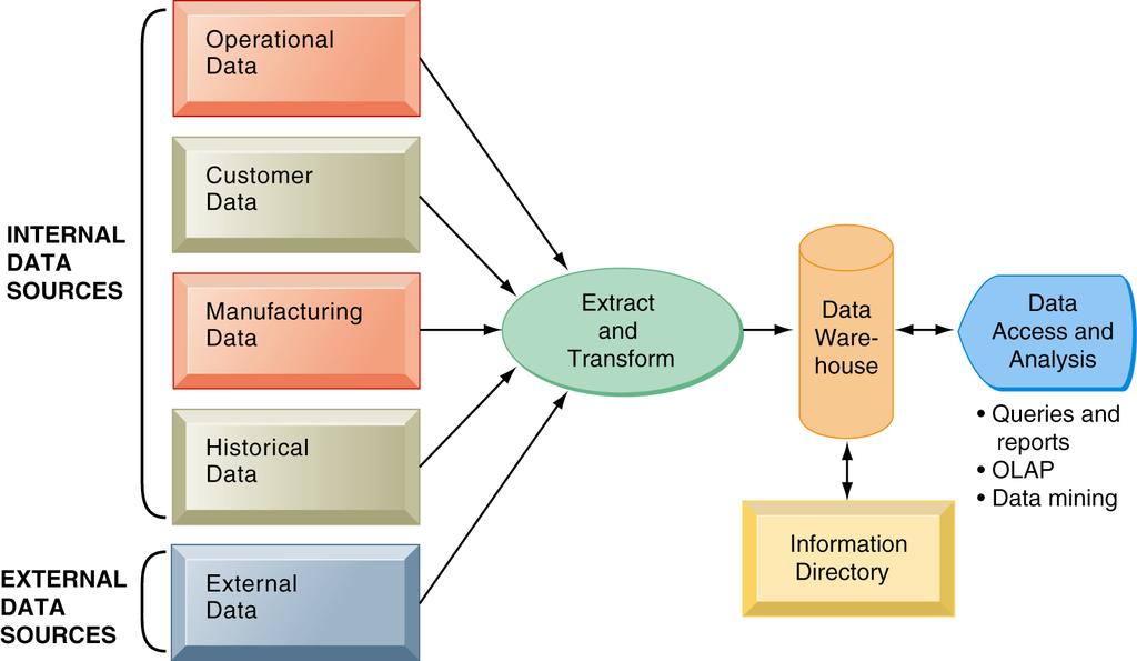 Using Databases to Improve Business Performance and Decision Making Components of a Data Warehouse The data warehouse extracts current and historical data from multiple operational systems inside the
