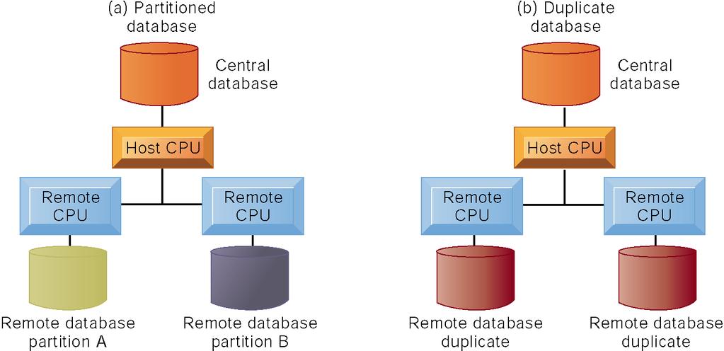 The Database Approach to Data Management Distributed Databases There are alternative ways of distributing a database.