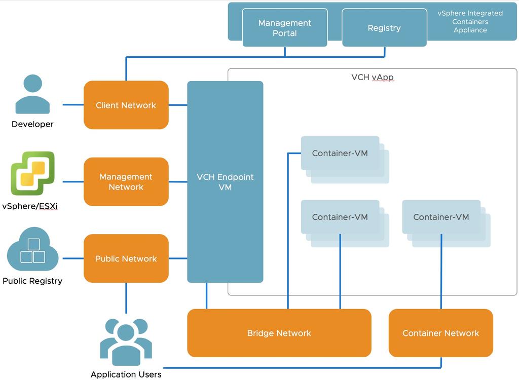 Virtual Container Host Networking You can configure networks on a virtual container host (VCH) that tie your Docker development environment into the vsphere infrastructure.