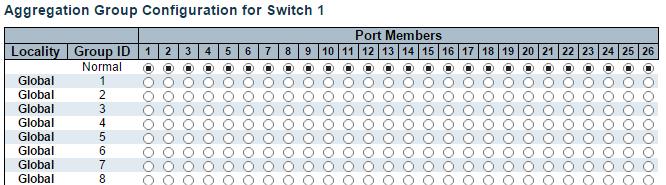 Aggregation Static Aggregation Group Configuration Locality Indicates the aggregation group type. This field is only valid for stackable switches.