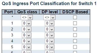QoS Port Classification 3.1.17. Configuration QoS 3.1.17.1. QoS Port Classification This page allows you to configure the basic QoS Ingress Classification settings for all switch ports.