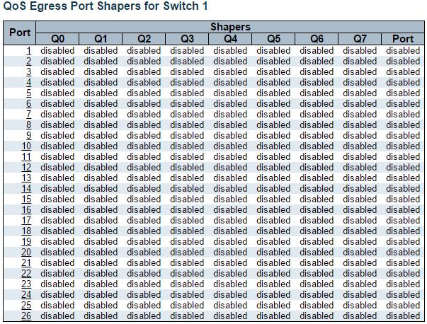 QoS Port Shaping 3.1.17.4. QoS Port Shaping This page provides an overview of QoS Egress Port Shapers for all switch ports.