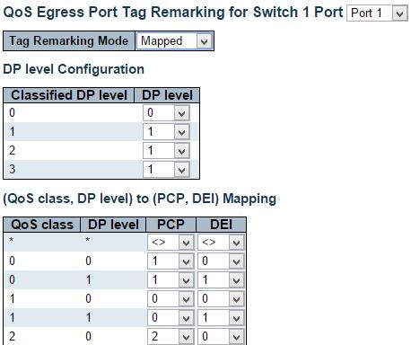 Default: Use default PCP/DEI values. Mapped: Use mapped versions of QoS class and DP level.