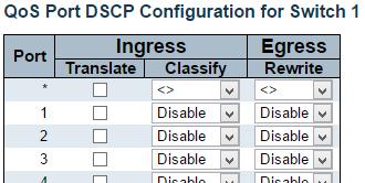 QoS Port DSCP 3.1.17.6. QoS Port DSCP This page allows you to configure the basic QoS Port DSCP Configuration settings for all switch ports.