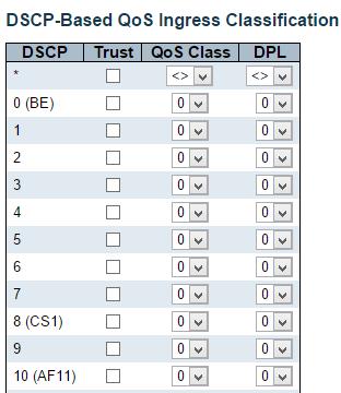 QoS DSCP Based QoS 3.1.17.7. QoS DSCP Based QoS This page allows you to configure the basic QoS DSCP based QoS Ingress Classification settings for all switches.