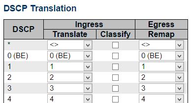 QoS DSCP Translation 3.1.17.8. QoS DSCP Translation This page allows you to configure the basic QoS DSCP Translation settings for all switches. DSCP translation can be done in Ingress or Egress.