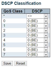 QoS DSCP Classification 3.1.17.9. QoS DSCP Classification This page allows you to configure the mapping of QoS class to DSCP value.