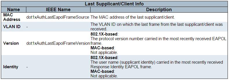 Security Network NAS Port Last Supplicant/Client Info Information about the last supplicant/client that attempted to authenticate.