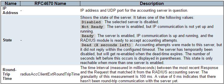Security AAA RADIUS Details Other Info This section contains information about the state of the server and the latest round trip time.