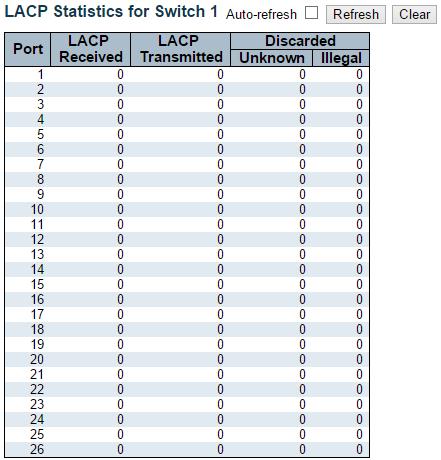 LACP Port Statistics 3.2.4.3. LACP Port Statistics This page provides an overview for LACP statistics for all ports. Port The switch port number.