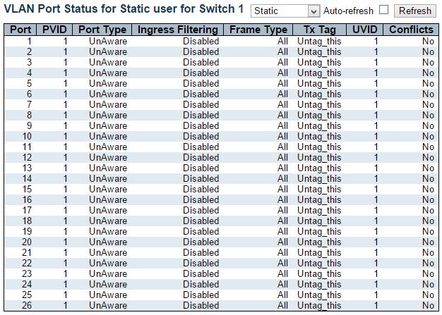VLANs VLAN Ports 3.2.12.2. VLANs VLAN Ports This page provides VLAN Port Status. The ports belong to the currently selected stack unit, as reflected by the page header.