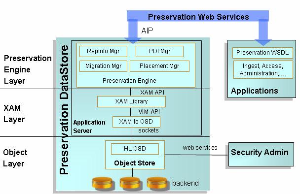 Figure 2. Preservation DataStores architecture The second process in the PDS box serves as the object layer and includes an OSD component.