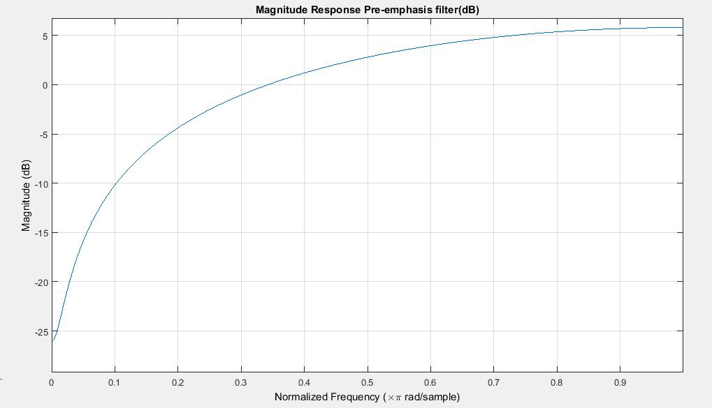 Figure 1: Magnitude response of the high