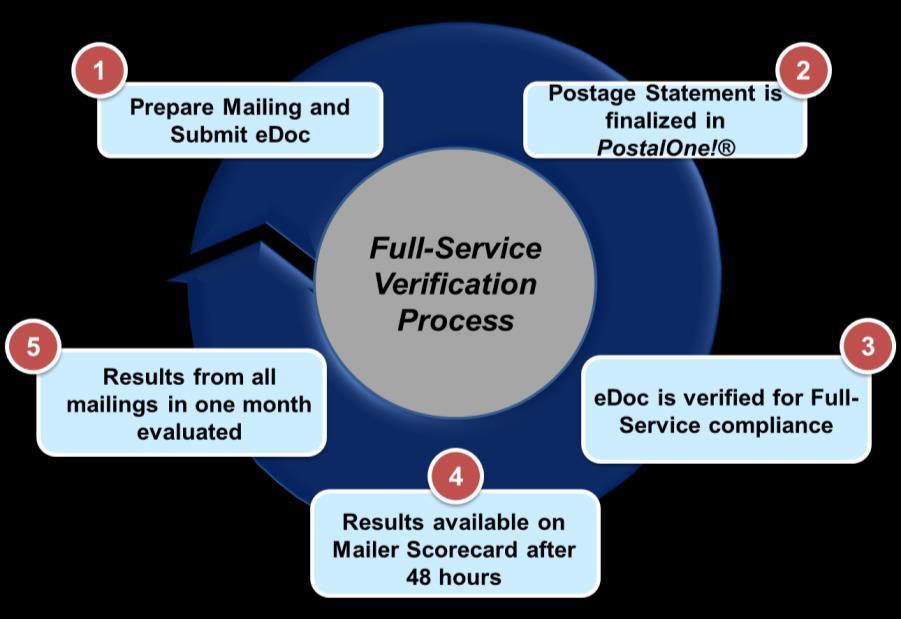 2.3.1 Verification Process Full-Service verification is a five-step process: Figure 1: Full-Service Verification Process 1.