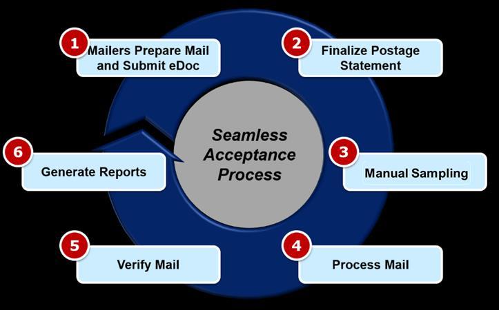 Negative Balance Warnings are not given for jobs uploaded on or after the postage statement mailing date. Negative Balance errors are logged for these mailings. 5.