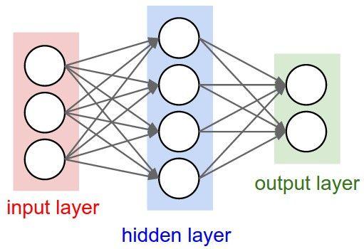 Neural networks: Architectures 3-layer Neural Net, or 2-hidden-layer Neural Net