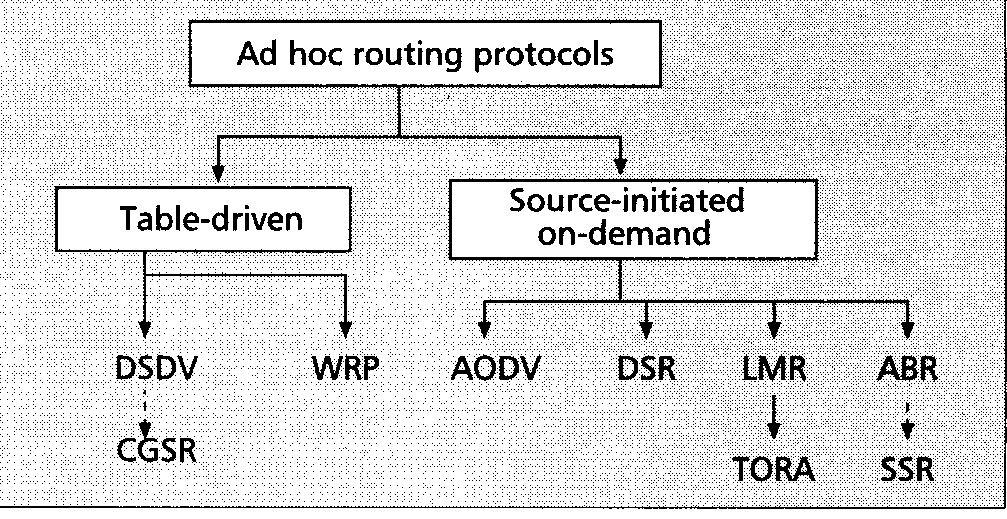 Figure1: Ad-Hoc Network In case of different routes with the same sequence number, the route with better metric is used.