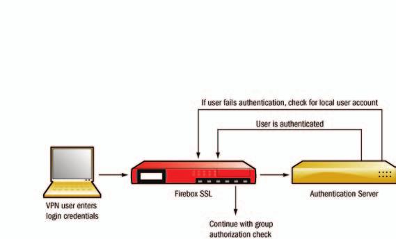 Configuring Authentication, Authorization, and Local Users After a user is authenticated, the Firebox SSL performs a group authorization check by obtaining the user s group information from either an