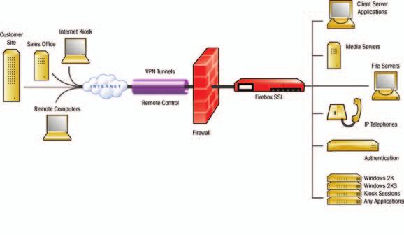 Overview As shown in the following illustration, the Firebox SSL creates a virtual TCP
