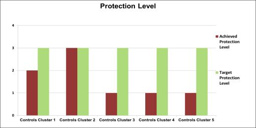 Protection Level can have different use cases Level