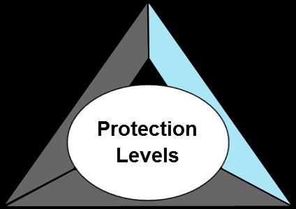 What are Protection Levels?