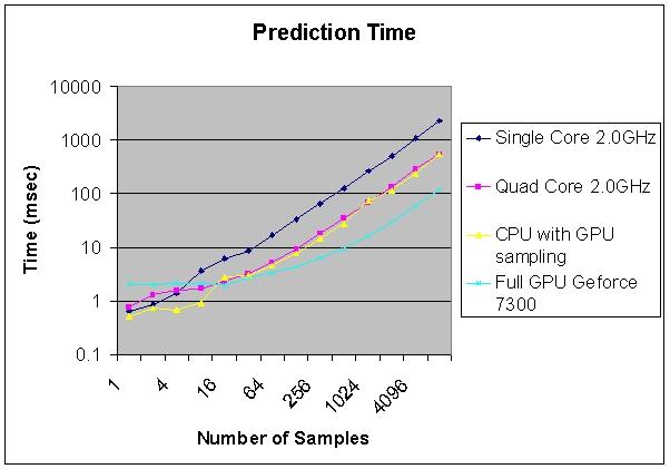 Figure 7: Average time to make a single prediction based on the number of cross-sections (left) and speedup provided by the full GPU implementation (right). data (i.e. noise and non filamentary structures) from the data set.