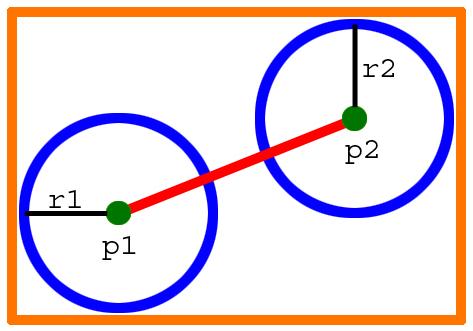 Figure 8: The bounding volume containing two spheres at points p 1 and p 2 with radii r 1 and r 2 respectively (left).