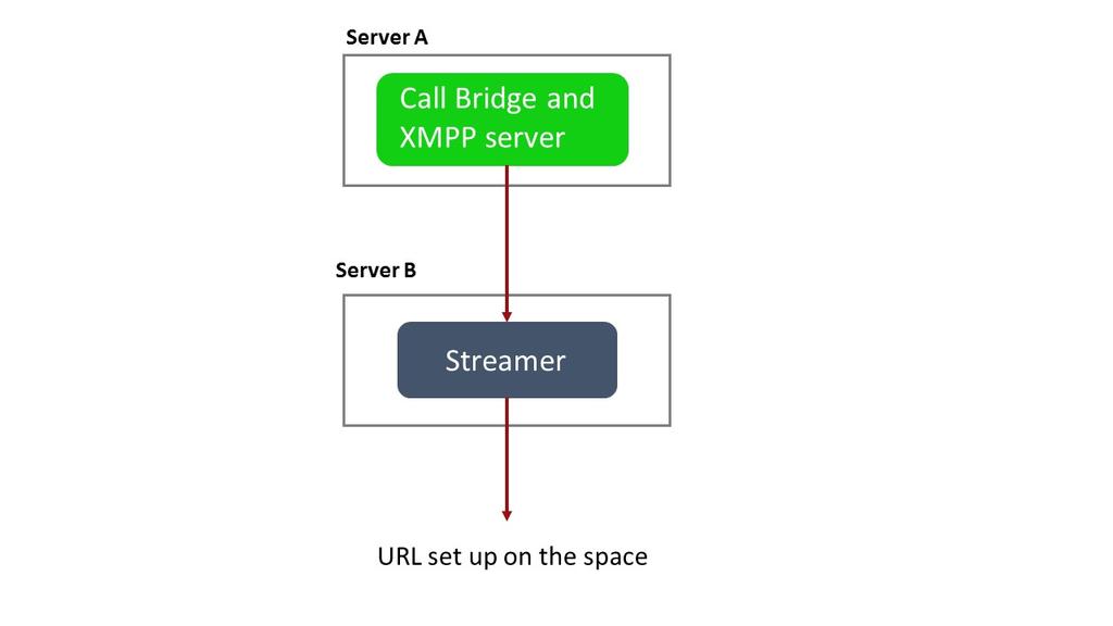 15 Streaming meetings Figure 21: Permitted deployment for streaming: remote mode The Streamer also supports redundant configurations, see Figure 22, Figure 23, Figure 24 and Figure 25.